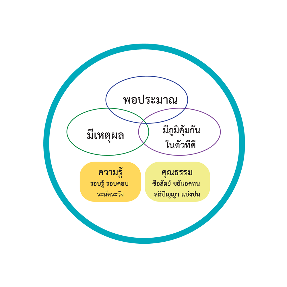 ๑๙. Sufficiency Economy