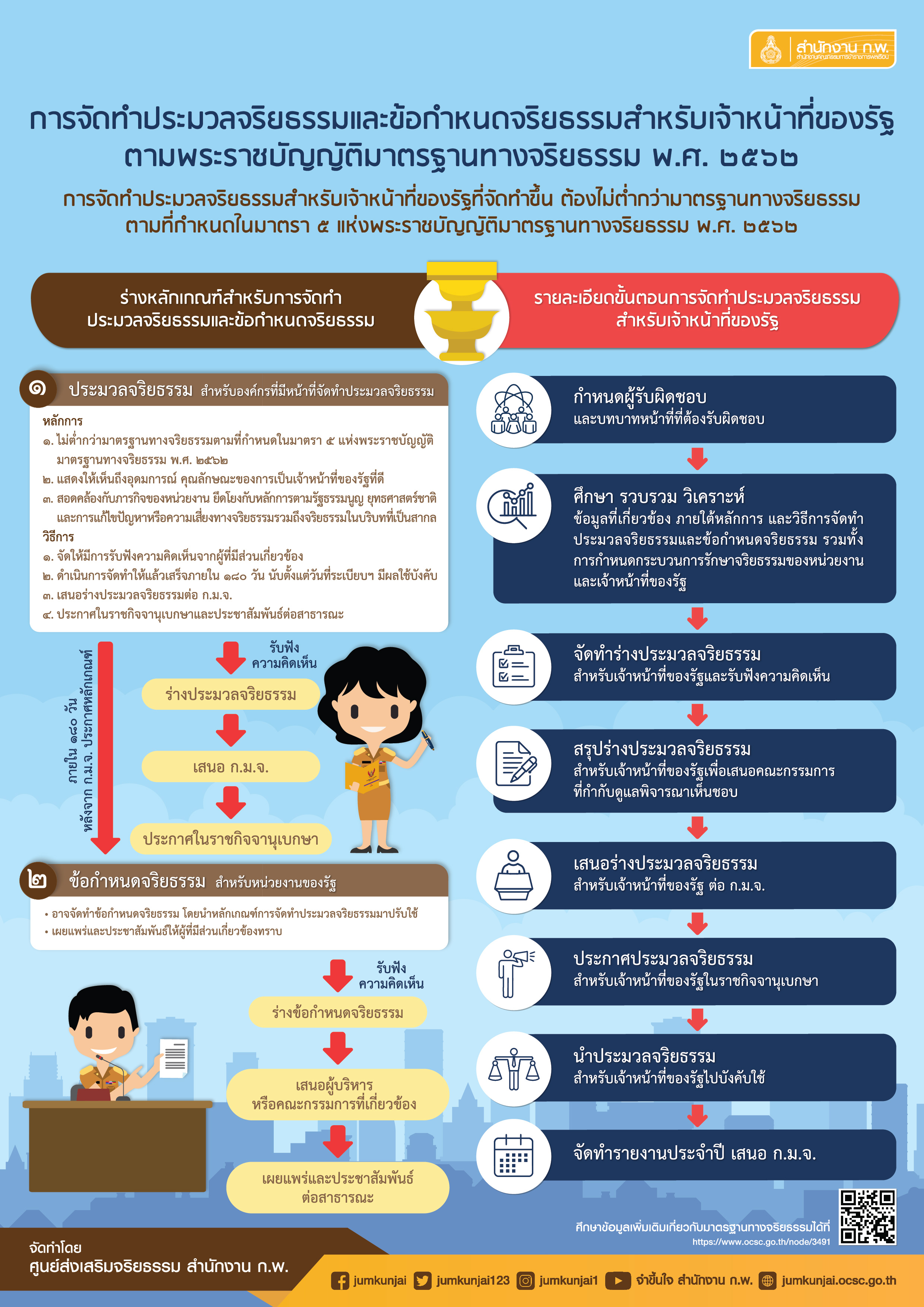 infographic ขั้นตอนการจัดทำประมวลจริยธรรมฯ ตามพระราชบัญญัติมาตราฐานจริยธรรม พ.ศ. 2562 (สำนักงาน ก.พ.)